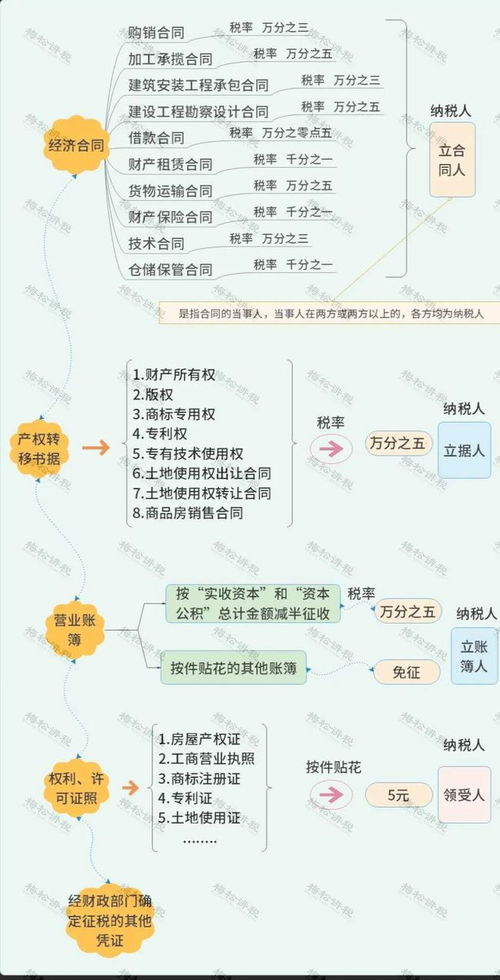 印花税,免征 今天起,这80种情况通通不用再交印花税了